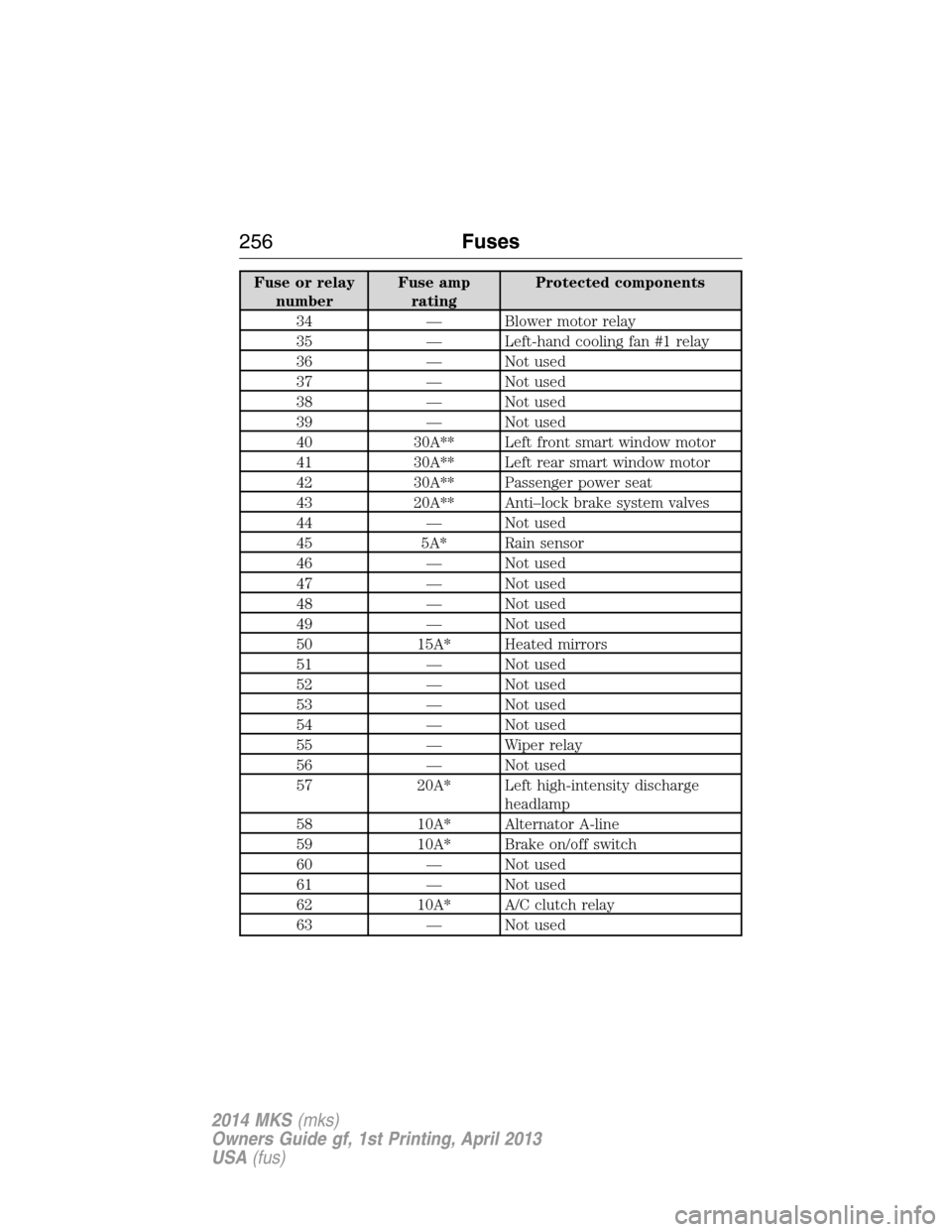 LINCOLN MKS 2014 Owners Manual Fuse or relay
numberFuse amp
ratingProtected components
34 — Blower motor relay
35 — Left-hand cooling fan #1 relay
36 — Not used
37 — Not used
38 — Not used
39 — Not used
40 30A** Left fr LINCOLN MKS 2014 Owners Manual Fuse or relay
numberFuse amp
ratingProtected components
34 — Blower motor relay
35 — Left-hand cooling fan #1 relay
36 — Not used
37 — Not used
38 — Not used
39 — Not used
40 30A** Left fr