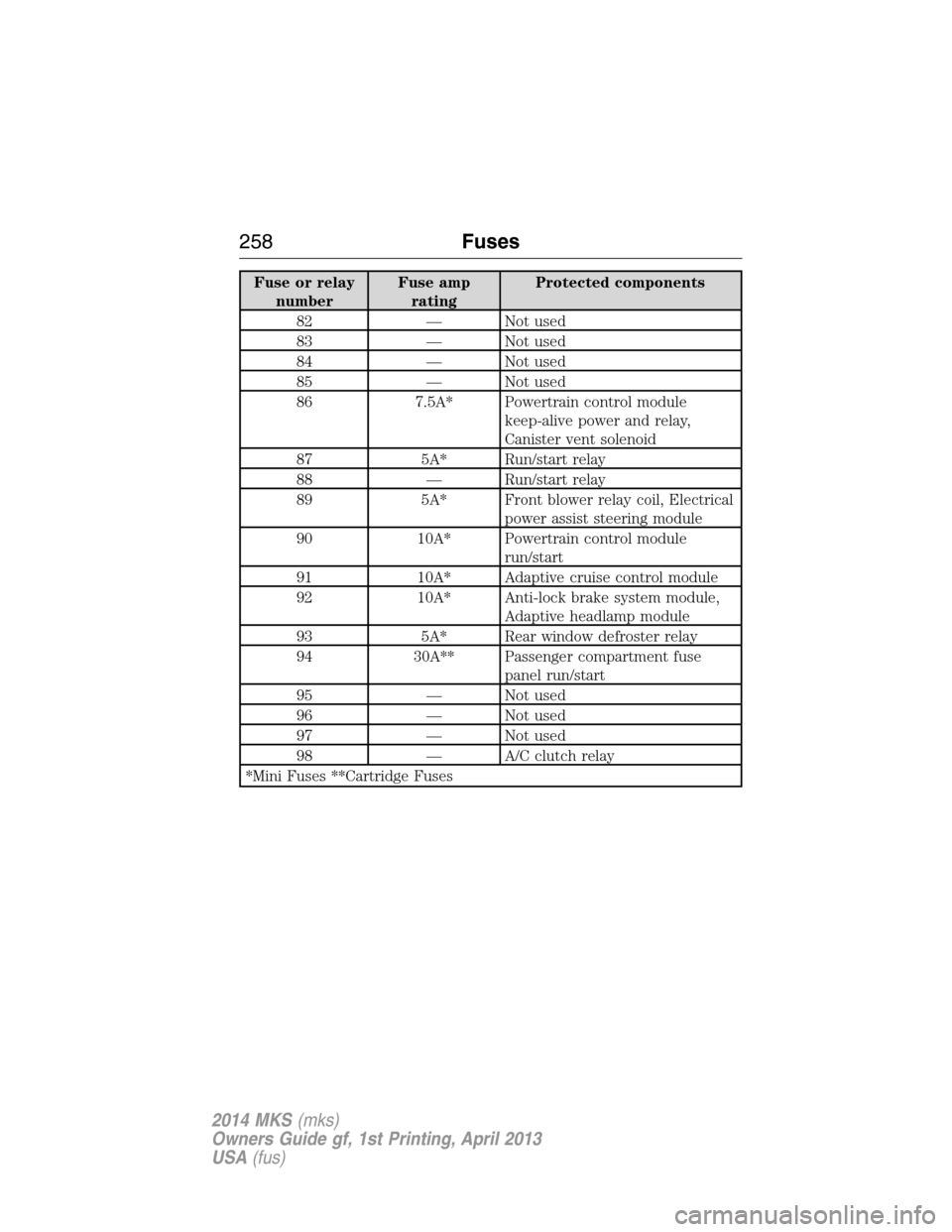 LINCOLN MKS 2014 Owners Manual Fuse or relay
numberFuse amp
ratingProtected components
82 — Not used
83 — Not used
84 — Not used
85 — Not used
86 7.5A* Powertrain control module
keep-alive power and relay,
Canister vent sol LINCOLN MKS 2014 Owners Manual Fuse or relay
numberFuse amp
ratingProtected components
82 — Not used
83 — Not used
84 — Not used
85 — Not used
86 7.5A* Powertrain control module
keep-alive power and relay,
Canister vent sol