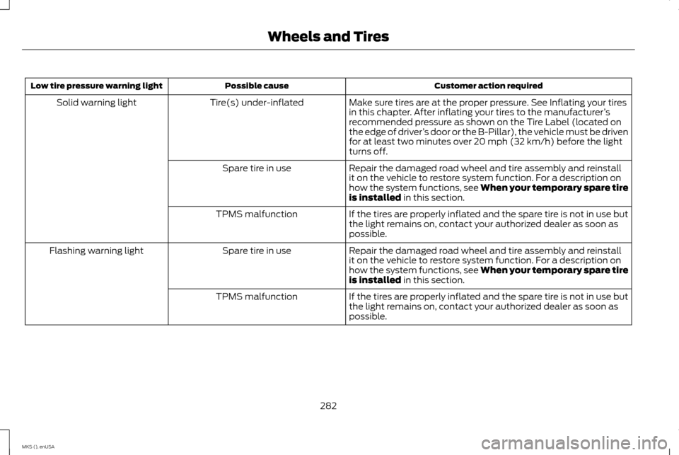 LINCOLN MKS 2015 Owners Manual Customer action required
Possible cause
Low tire pressure warning light
Make sure tires are at the proper pressure. See Inflating your tires
in this chapter. After inflating your tires to the manufact LINCOLN MKS 2015 Owners Manual Customer action required
Possible cause
Low tire pressure warning light
Make sure tires are at the proper pressure. See Inflating your tires
in this chapter. After inflating your tires to the manufact
