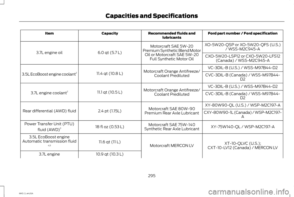 LINCOLN MKS 2015  Owners Manual Ford part number / Ford specification
Recommended fluids and
lubricants
Capacity
Item
XO-5W20-QSP or XO-5W20-QFS (U.S.)/ WSS-M2C945-A
Motorcraft SAE 5W-20
Premium Synthetic Blend Motor Oil or Motorcra