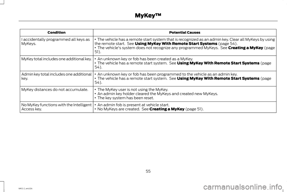 LINCOLN MKS 2015 Workshop Manual Potential Causes
Condition
· The vehicle has a remote start system that is recognized as an admin key. Clear all MyKeys by using
the remote start. See Using MyKey With Remote Start Systems (page 54 LINCOLN MKS 2015 Workshop Manual Potential Causes
Condition
· The vehicle has a remote start system that is recognized as an admin key. Clear all MyKeys by using
the remote start. See Using MyKey With Remote Start Systems (page 54