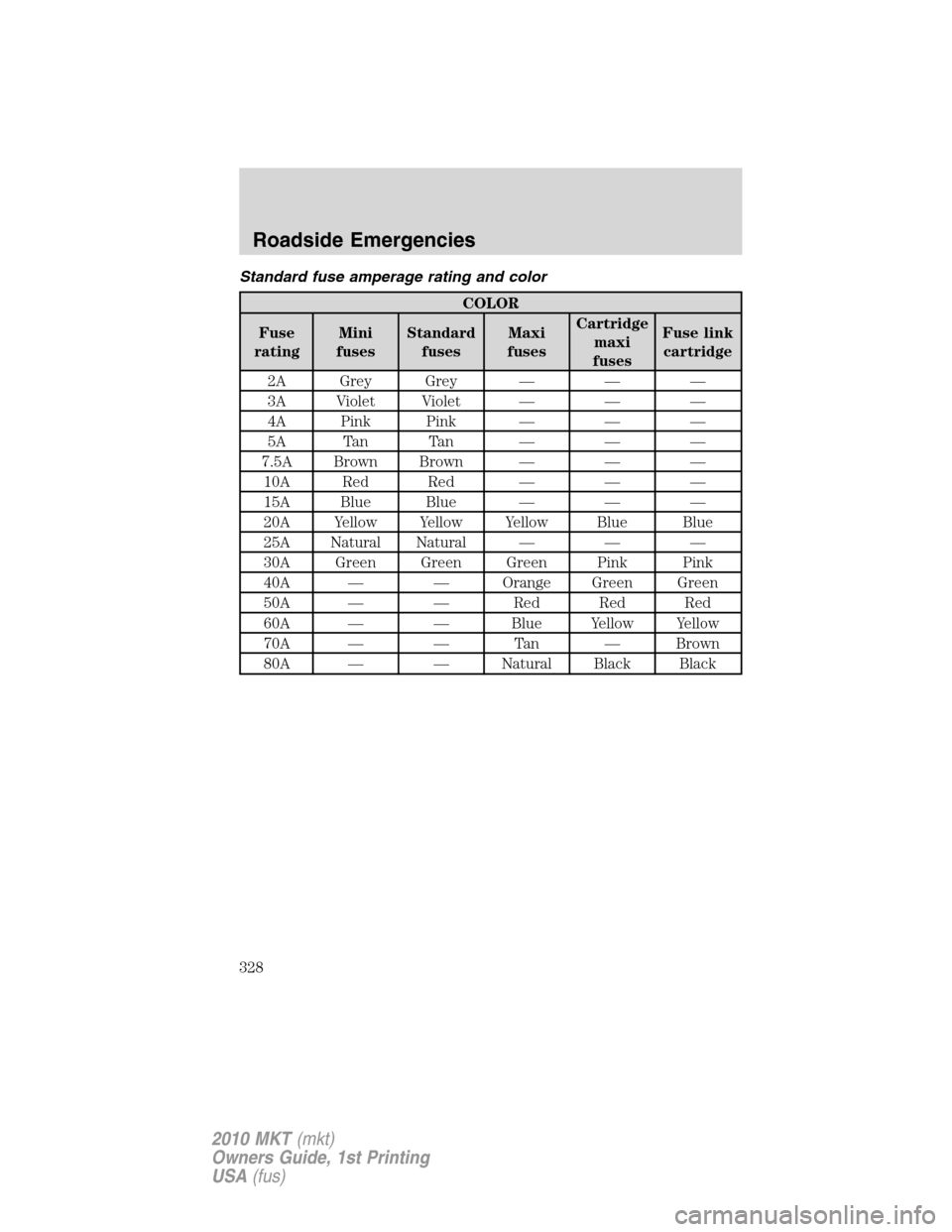 LINCOLN MKT 2010 Owners Manual Standard fuse amperage rating and color
COLOR
Fuse
ratingMini
fusesStandard
fusesMaxi
fusesCartridge
maxi
fusesFuse link
cartridge
2A Grey Grey — — —
3A Violet Violet — — —
4A Pink Pink LINCOLN MKT 2010 Owners Manual Standard fuse amperage rating and color
COLOR
Fuse
ratingMini
fusesStandard
fusesMaxi
fusesCartridge
maxi
fusesFuse link
cartridge
2A Grey Grey — — —
3A Violet Violet — — —
4A Pink Pink