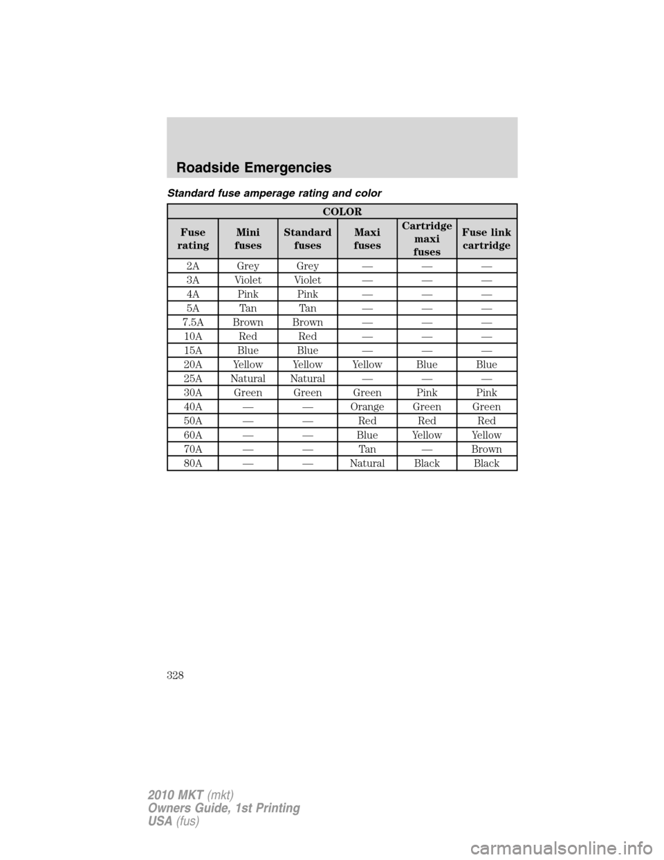 LINCOLN MKT 2010  Owners Manual Standard fuse amperage rating and color
COLOR
Fuse
ratingMini
fusesStandard
fusesMaxi
fusesCartridge
maxi
fusesFuse link
cartridge
2A Grey Grey — — —
3A Violet Violet — — —
4A Pink Pink �
