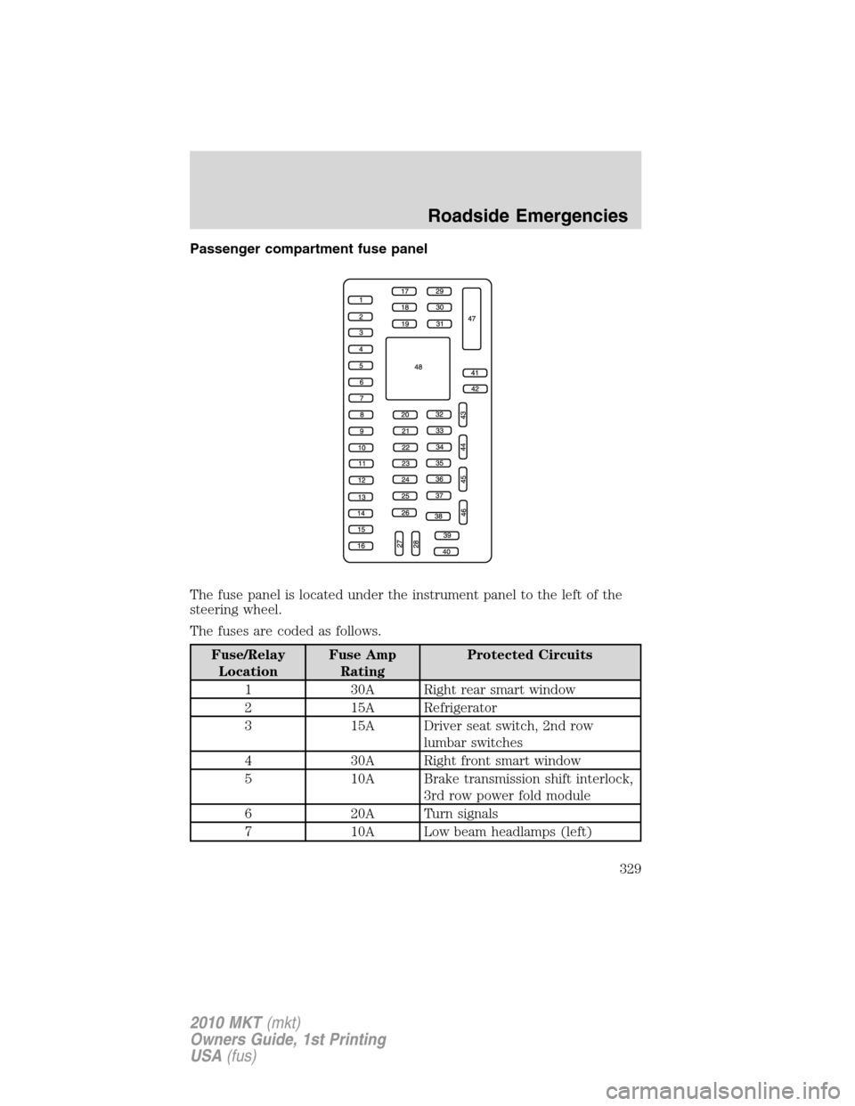 LINCOLN MKT 2010 Owners Manual Passenger compartment fuse panel
The fuse panel is located under the instrument panel to the left of the
steering wheel.
The fuses are coded as follows.
Fuse/Relay
LocationFuse Amp
RatingProtected Cir LINCOLN MKT 2010 Owners Manual Passenger compartment fuse panel
The fuse panel is located under the instrument panel to the left of the
steering wheel.
The fuses are coded as follows.
Fuse/Relay
LocationFuse Amp
RatingProtected Cir
