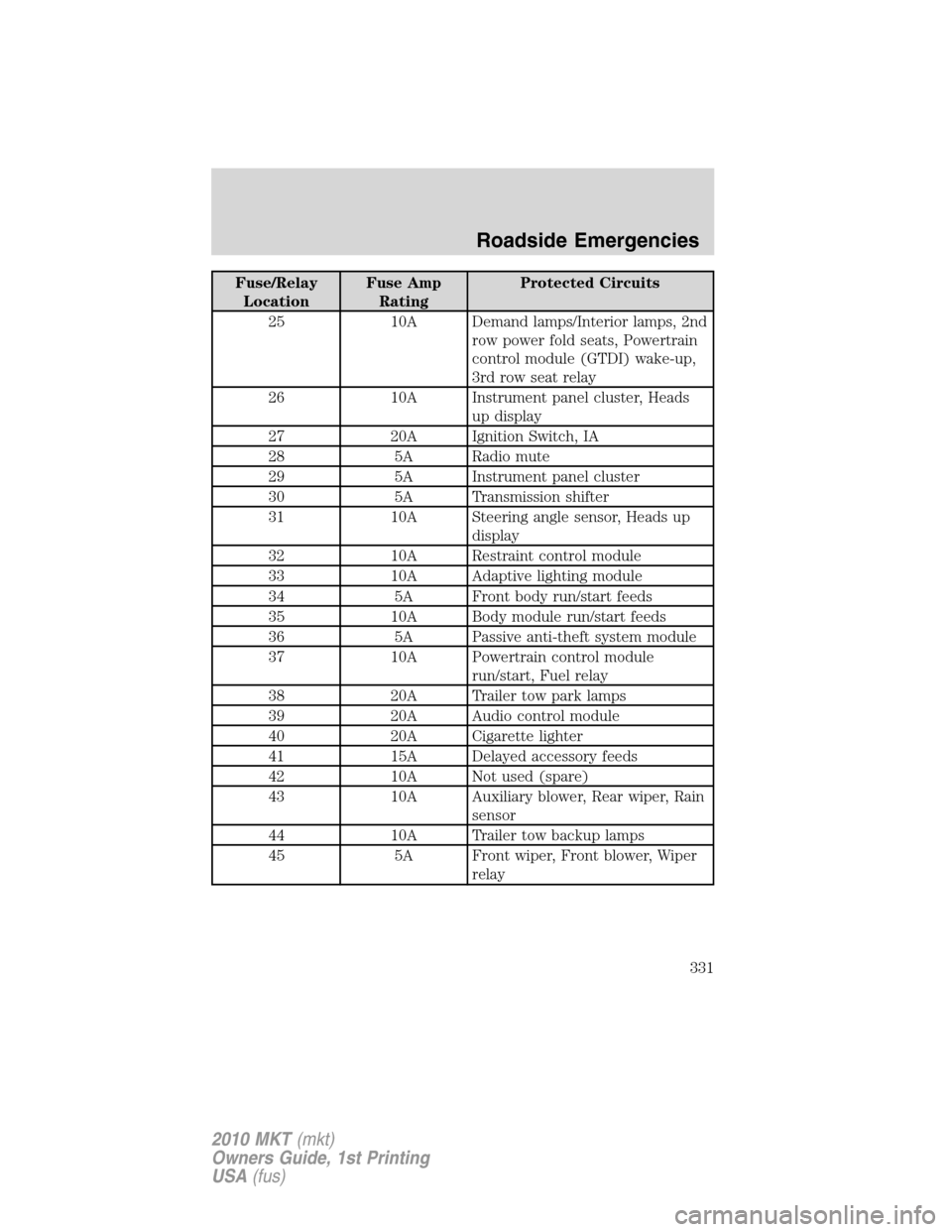 LINCOLN MKT 2010 Owners Manual Fuse/Relay
LocationFuse Amp
RatingProtected Circuits
25 10A Demand lamps/Interior lamps, 2nd
row power fold seats, Powertrain
control module (GTDI) wake-up,
3rd row seat relay
26 10A Instrument panel LINCOLN MKT 2010 Owners Manual Fuse/Relay
LocationFuse Amp
RatingProtected Circuits
25 10A Demand lamps/Interior lamps, 2nd
row power fold seats, Powertrain
control module (GTDI) wake-up,
3rd row seat relay
26 10A Instrument panel