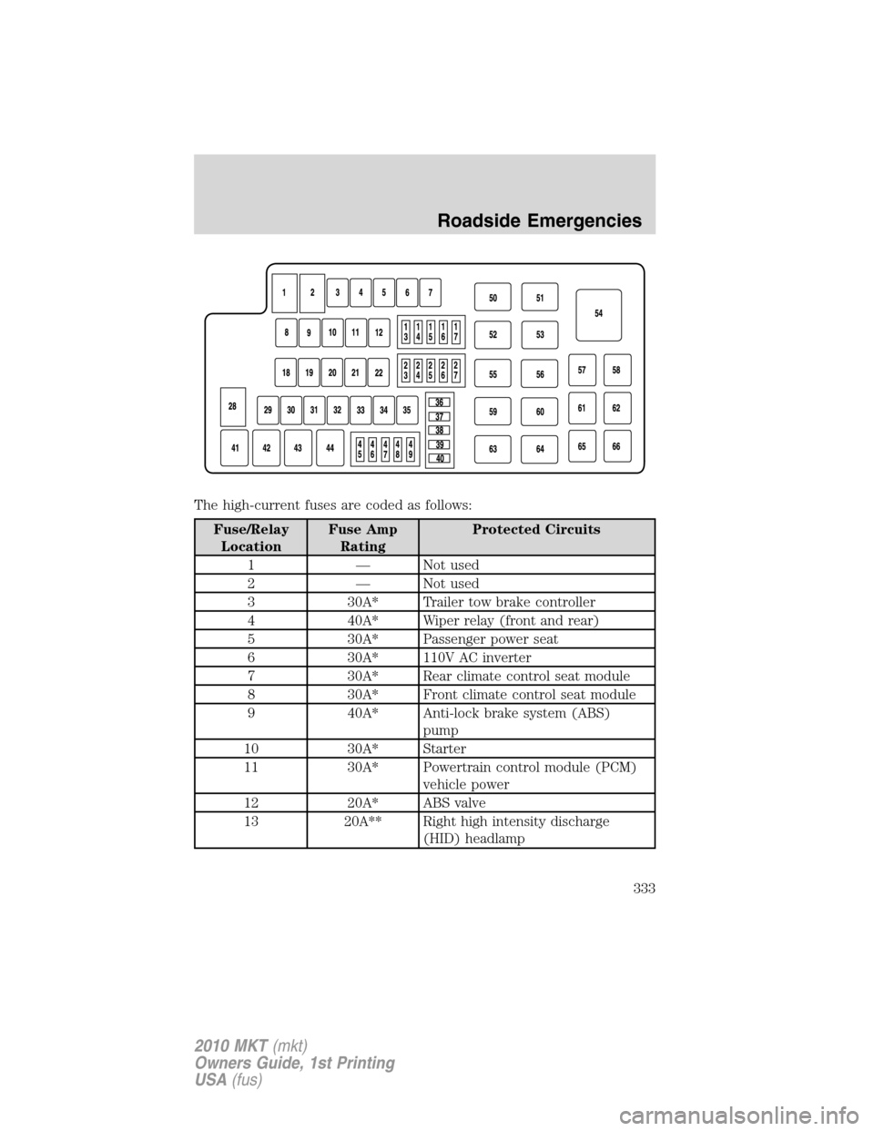 LINCOLN MKT 2010 Owners Manual The high-current fuses are coded as follows:
Fuse/Relay
LocationFuse Amp
RatingProtected Circuits
1 — Not used
2 — Not used
3 30A* Trailer tow brake controller
4 40A* Wiper relay (front and rear)
LINCOLN MKT 2010 Owners Manual The high-current fuses are coded as follows:
Fuse/Relay
LocationFuse Amp
RatingProtected Circuits
1 — Not used
2 — Not used
3 30A* Trailer tow brake controller
4 40A* Wiper relay (front and rear)
