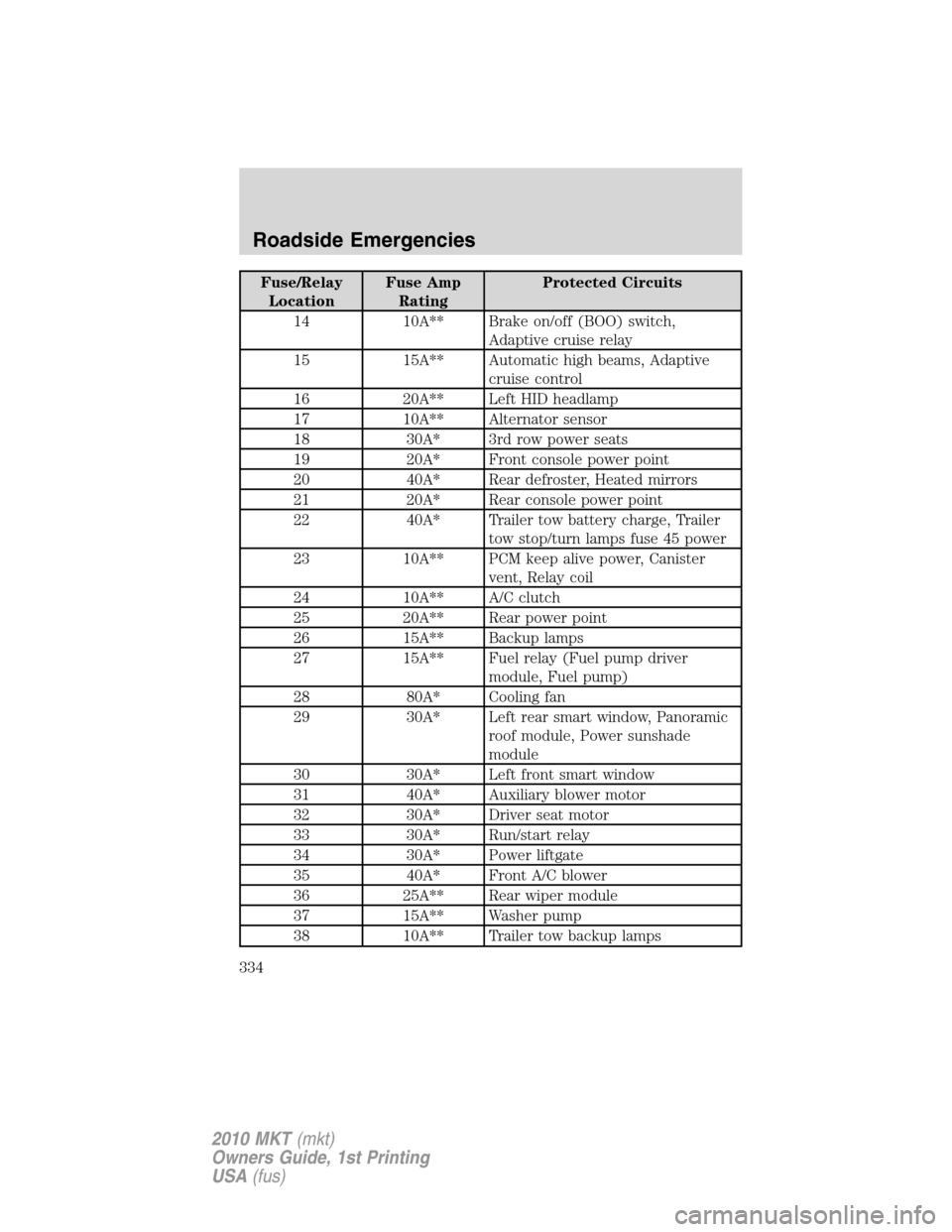 LINCOLN MKT 2010 Owners Manual Fuse/Relay
LocationFuse Amp
RatingProtected Circuits
14 10A** Brake on/off (BOO) switch,
Adaptive cruise relay
15 15A** Automatic high beams, Adaptive
cruise control
16 20A** Left HID headlamp
17 10A* LINCOLN MKT 2010 Owners Manual Fuse/Relay
LocationFuse Amp
RatingProtected Circuits
14 10A** Brake on/off (BOO) switch,
Adaptive cruise relay
15 15A** Automatic high beams, Adaptive
cruise control
16 20A** Left HID headlamp
17 10A*