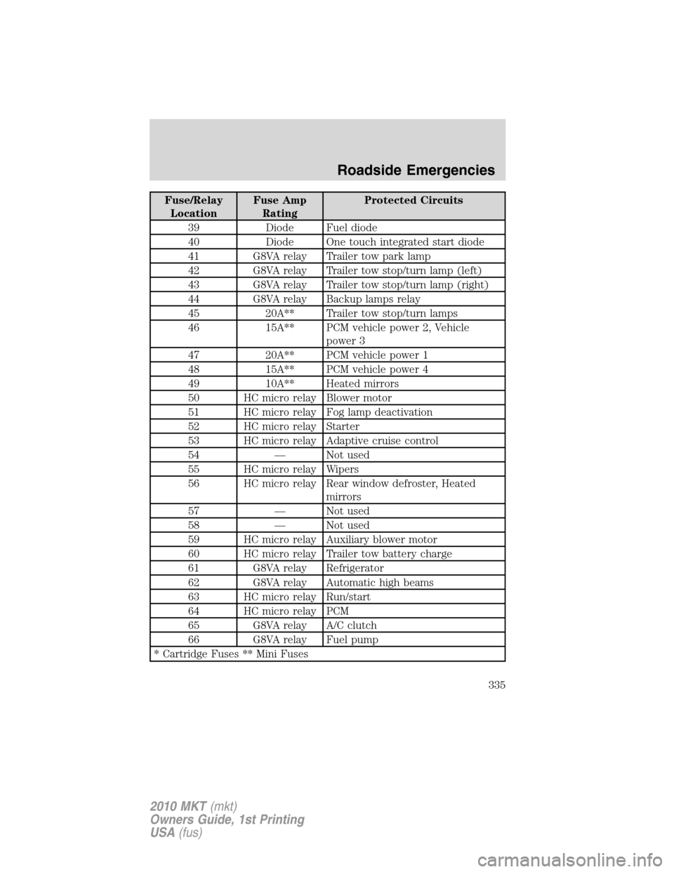LINCOLN MKT 2010 Owners Manual Fuse/Relay
LocationFuse Amp
RatingProtected Circuits
39 Diode Fuel diode
40 Diode One touch integrated start diode
41 G8VA relay Trailer tow park lamp
42 G8VA relay Trailer tow stop/turn lamp (left)
4 LINCOLN MKT 2010 Owners Manual Fuse/Relay
LocationFuse Amp
RatingProtected Circuits
39 Diode Fuel diode
40 Diode One touch integrated start diode
41 G8VA relay Trailer tow park lamp
42 G8VA relay Trailer tow stop/turn lamp (left)
4