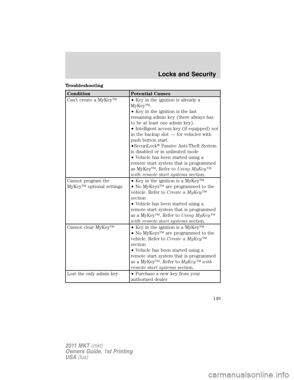 LINCOLN MKT 2011 Owners Manual Troubleshooting
Condition Potential Causes
Can’t create a MyKey™•Key in the ignition is already a
MyKey™.
•Key in the ignition is the last
remaining admin key (there always has
to be at leas LINCOLN MKT 2011 Owners Manual Troubleshooting
Condition Potential Causes
Can’t create a MyKey™•Key in the ignition is already a
MyKey™.
•Key in the ignition is the last
remaining admin key (there always has
to be at leas