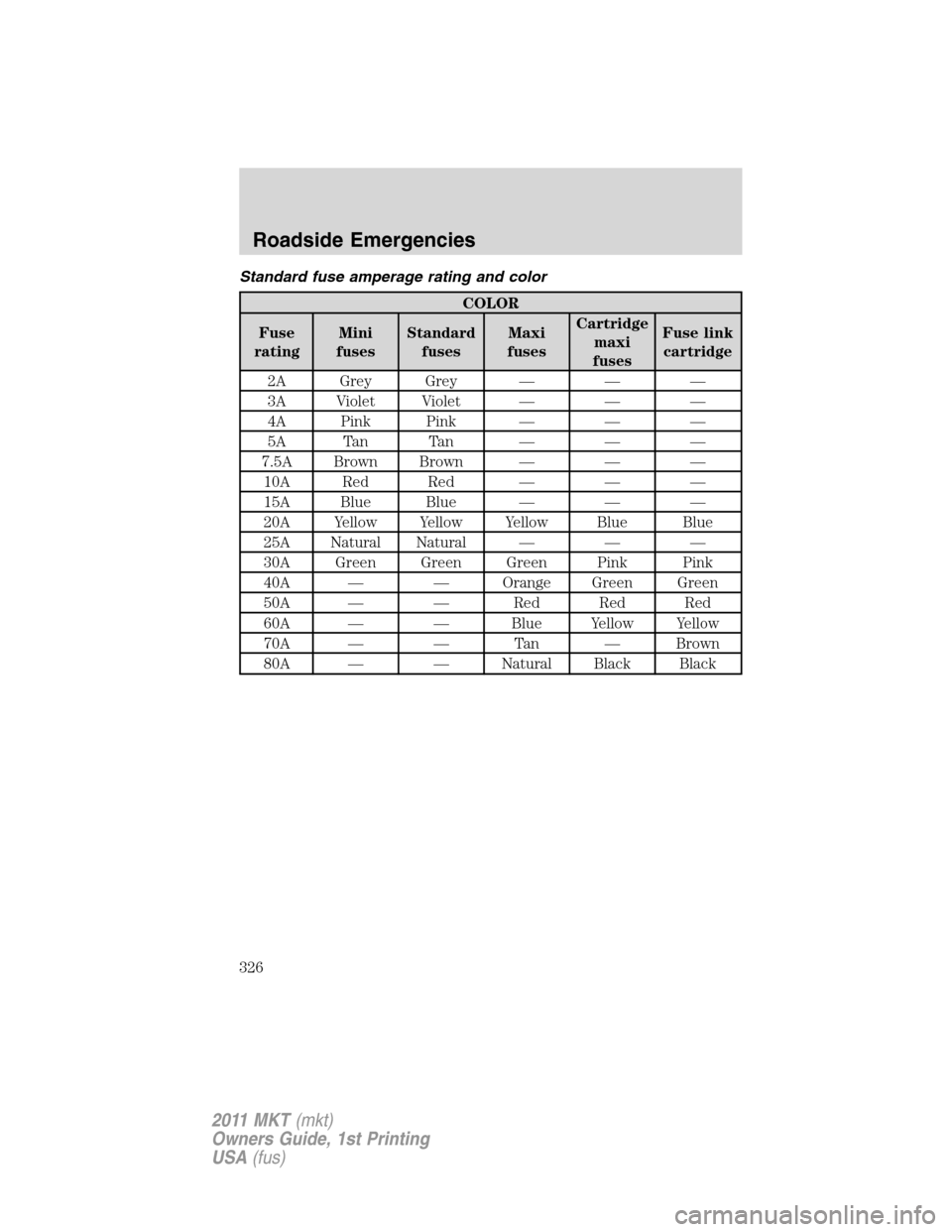 LINCOLN MKT 2011 Owners Manual Standard fuse amperage rating and color
COLOR
Fuse
ratingMini
fusesStandard
fusesMaxi
fusesCartridge
maxi
fusesFuse link
cartridge
2A Grey Grey — — —
3A Violet Violet — — —
4A Pink Pink LINCOLN MKT 2011 Owners Manual Standard fuse amperage rating and color
COLOR
Fuse
ratingMini
fusesStandard
fusesMaxi
fusesCartridge
maxi
fusesFuse link
cartridge
2A Grey Grey — — —
3A Violet Violet — — —
4A Pink Pink