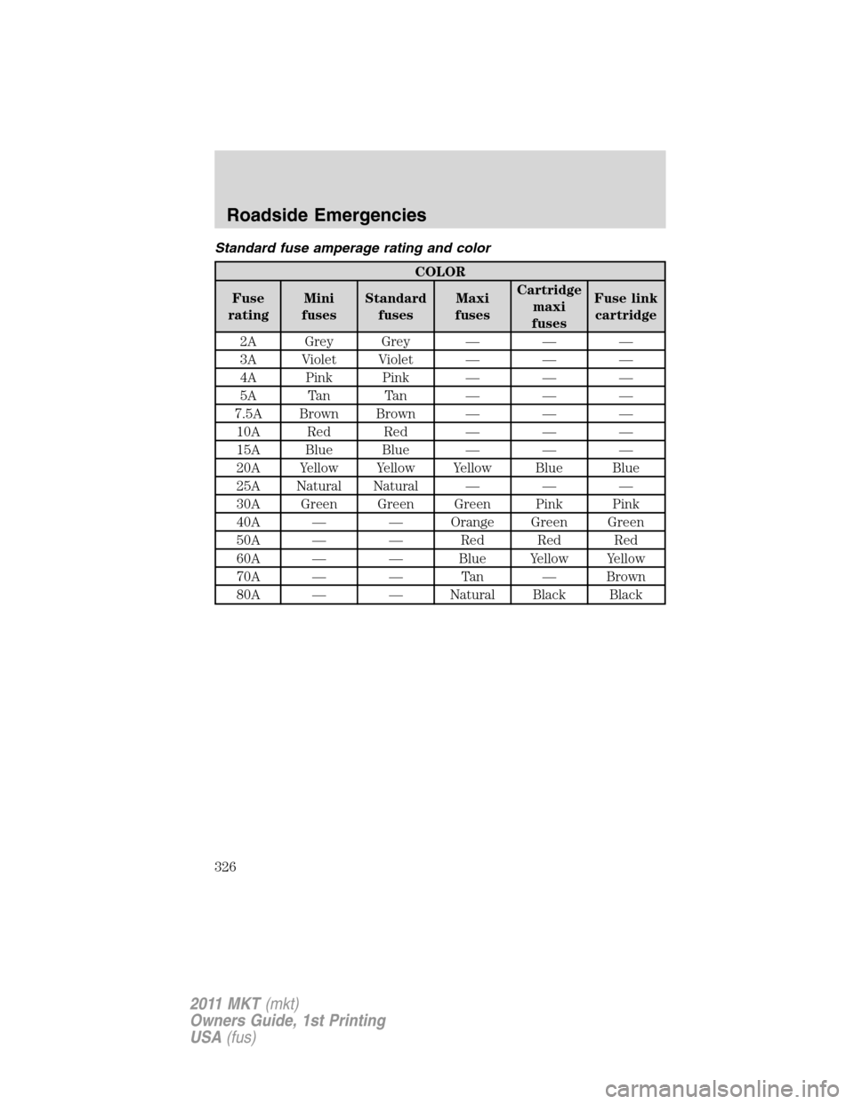 LINCOLN MKT 2011  Owners Manual Standard fuse amperage rating and color
COLOR
Fuse
ratingMini
fusesStandard
fusesMaxi
fusesCartridge
maxi
fusesFuse link
cartridge
2A Grey Grey — — —
3A Violet Violet — — —
4A Pink Pink �