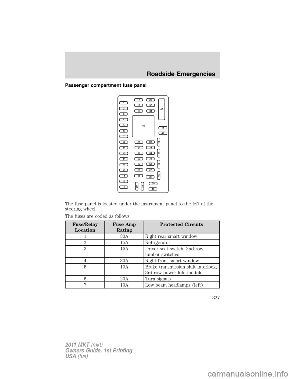 LINCOLN MKT 2011 Owners Manual Passenger compartment fuse panel
The fuse panel is located under the instrument panel to the left of the
steering wheel.
The fuses are coded as follows.
Fuse/Relay
LocationFuse Amp
RatingProtected Cir LINCOLN MKT 2011 Owners Manual Passenger compartment fuse panel
The fuse panel is located under the instrument panel to the left of the
steering wheel.
The fuses are coded as follows.
Fuse/Relay
LocationFuse Amp
RatingProtected Cir
