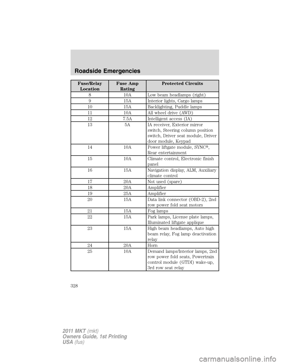 LINCOLN MKT 2011 Manual PDF Fuse/Relay
LocationFuse Amp
RatingProtected Circuits
8 10A Low beam headlamps (right)
9 15A Interior lights, Cargo lamps
10 15A Backlighting, Puddle lamps
11 10A All wheel drive (AWD)
12 7.5A Intellig