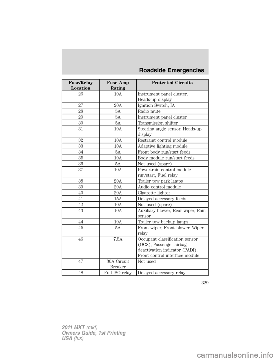 LINCOLN MKT 2011 Owners Guide Fuse/Relay
LocationFuse Amp
RatingProtected Circuits
26 10A Instrument panel cluster,
Heads-up display
27 20A Ignition Switch, IA
28 5A Radio mute
29 5A Instrument panel cluster
30 5A Transmission shi