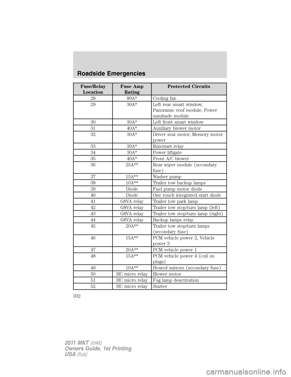 LINCOLN MKT 2011 Owners Manual Fuse/Relay
LocationFuse Amp
RatingProtected Circuits
28 80A* Cooling fan
29 30A* Left rear smart window,
Panoramic roof module, Power
sunshade module
30 30A* Left front smart window
31 40A* Auxiliary LINCOLN MKT 2011 Owners Manual Fuse/Relay
LocationFuse Amp
RatingProtected Circuits
28 80A* Cooling fan
29 30A* Left rear smart window,
Panoramic roof module, Power
sunshade module
30 30A* Left front smart window
31 40A* Auxiliary
