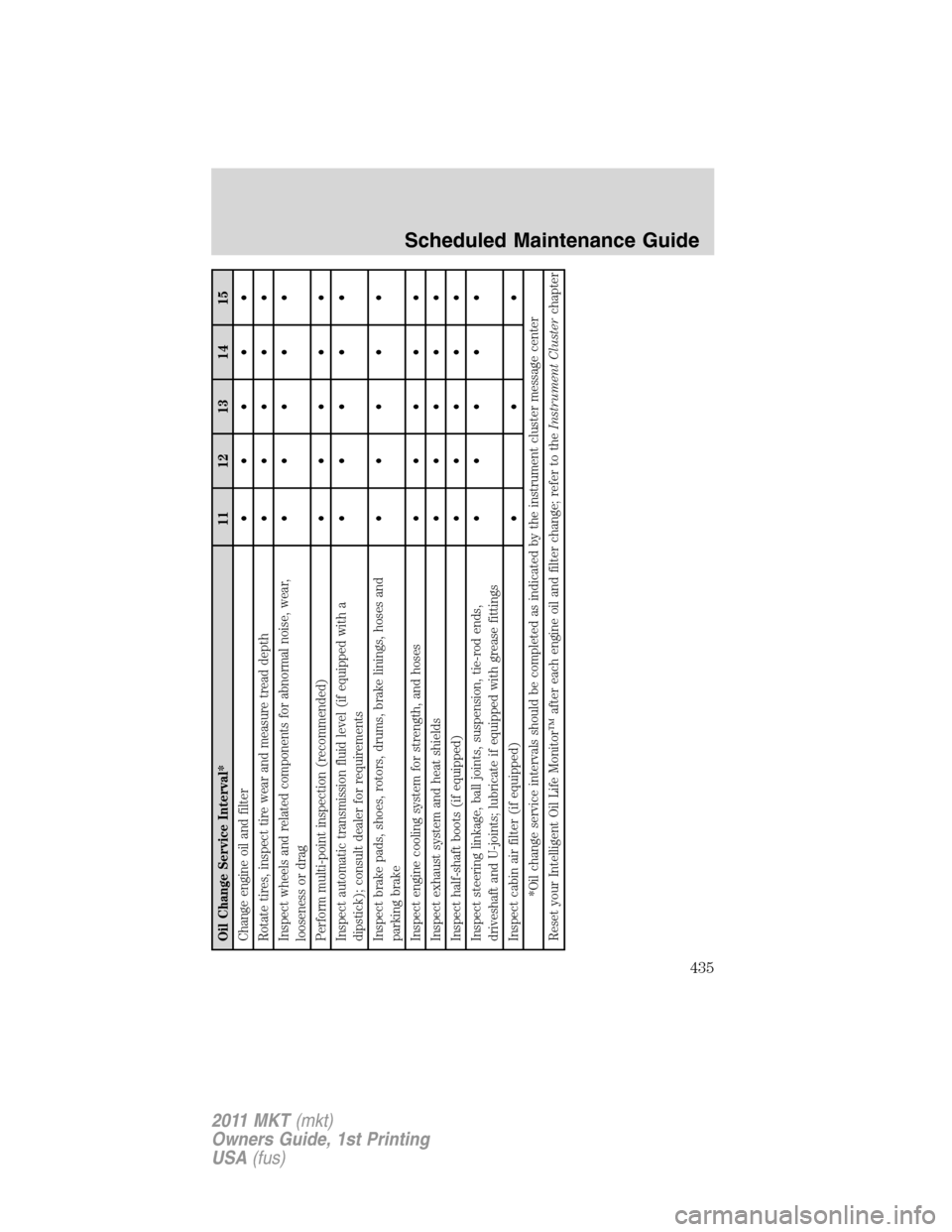 LINCOLN MKT 2011 Owners Manual Oil Change Service Interval* 11 12 13 14 15
Change engine oil and filter•••••
Rotate tires, inspect tire wear and measure tread depth•••••
Inspect wheels and related components for LINCOLN MKT 2011 Owners Manual Oil Change Service Interval* 11 12 13 14 15
Change engine oil and filter•••••
Rotate tires, inspect tire wear and measure tread depth•••••
Inspect wheels and related components for