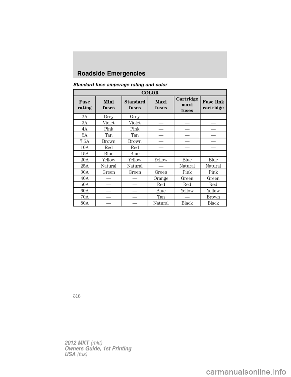 LINCOLN MKT 2012 Owners Manual Standard fuse amperage rating and color
COLOR
Fuse
ratingMini
fusesStandard
fusesMaxi
fusesCartridge
maxi
fusesFuse link
cartridge
2A Grey Grey — — —
3A Violet Violet — — —
4A Pink Pink LINCOLN MKT 2012 Owners Manual Standard fuse amperage rating and color
COLOR
Fuse
ratingMini
fusesStandard
fusesMaxi
fusesCartridge
maxi
fusesFuse link
cartridge
2A Grey Grey — — —
3A Violet Violet — — —
4A Pink Pink