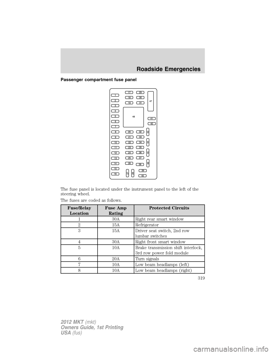 LINCOLN MKT 2012  Owners Manual Passenger compartment fuse panel
The fuse panel is located under the instrument panel to the left of the
steering wheel.
The fuses are coded as follows.
Fuse/Relay
LocationFuse Amp
RatingProtected Cir