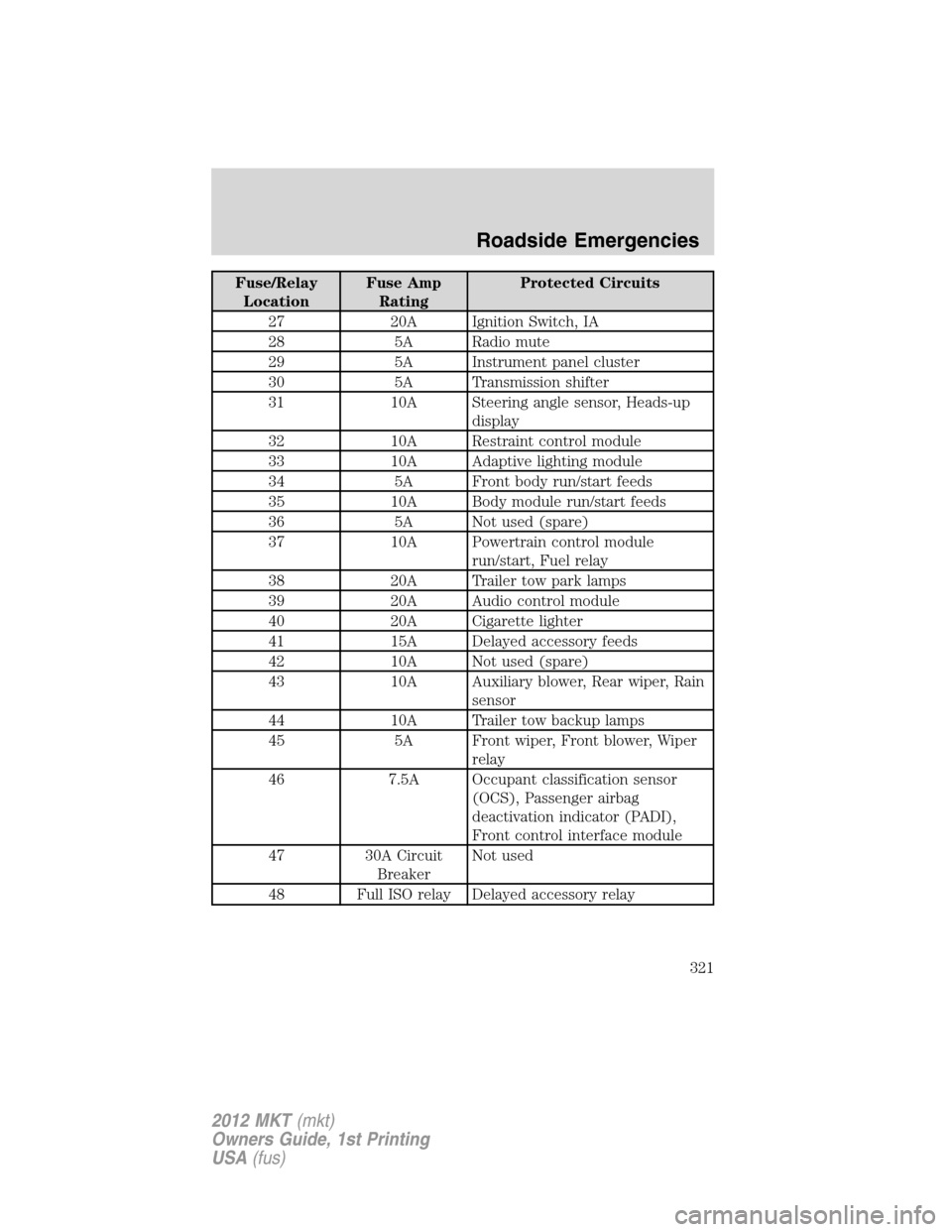LINCOLN MKT 2012 Owners Manual Fuse/Relay
LocationFuse Amp
RatingProtected Circuits
27 20A Ignition Switch, IA
28 5A Radio mute
29 5A Instrument panel cluster
30 5A Transmission shifter
31 10A Steering angle sensor, Heads-up
displa LINCOLN MKT 2012 Owners Manual Fuse/Relay
LocationFuse Amp
RatingProtected Circuits
27 20A Ignition Switch, IA
28 5A Radio mute
29 5A Instrument panel cluster
30 5A Transmission shifter
31 10A Steering angle sensor, Heads-up
displa