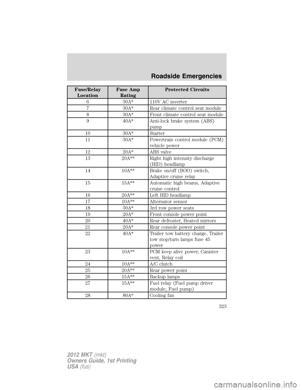 LINCOLN MKT 2012 Owners Manual Fuse/Relay
LocationFuse Amp
RatingProtected Circuits
6 30A* 110V AC inverter
7 30A* Rear climate control seat module
8 30A* Front climate control seat module
9 40A* Anti-lock brake system (ABS)
pump
1 LINCOLN MKT 2012 Owners Manual Fuse/Relay
LocationFuse Amp
RatingProtected Circuits
6 30A* 110V AC inverter
7 30A* Rear climate control seat module
8 30A* Front climate control seat module
9 40A* Anti-lock brake system (ABS)
pump
1