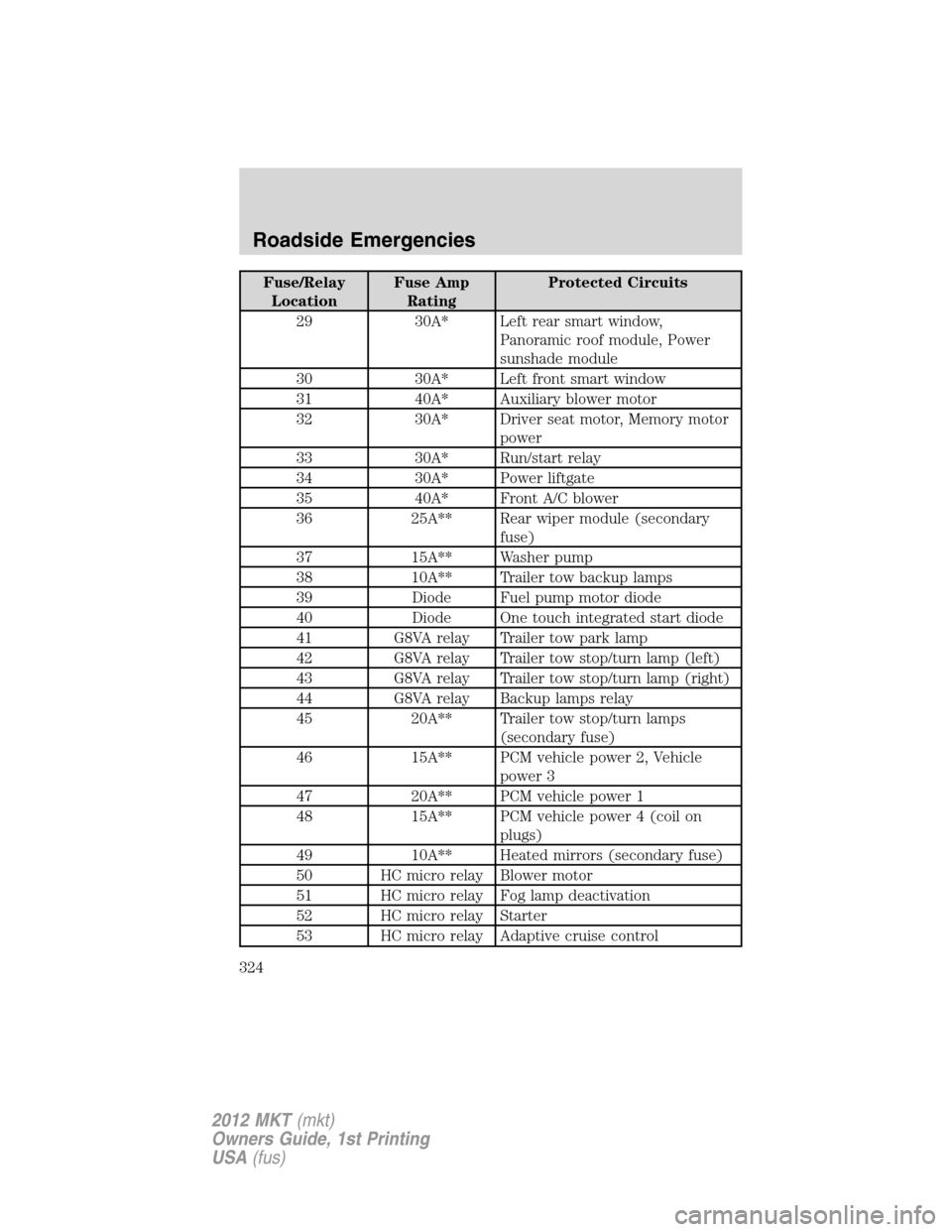 LINCOLN MKT 2012 Owners Manual Fuse/Relay
LocationFuse Amp
RatingProtected Circuits
29 30A* Left rear smart window,
Panoramic roof module, Power
sunshade module
30 30A* Left front smart window
31 40A* Auxiliary blower motor
32 30A* LINCOLN MKT 2012 Owners Manual Fuse/Relay
LocationFuse Amp
RatingProtected Circuits
29 30A* Left rear smart window,
Panoramic roof module, Power
sunshade module
30 30A* Left front smart window
31 40A* Auxiliary blower motor
32 30A*