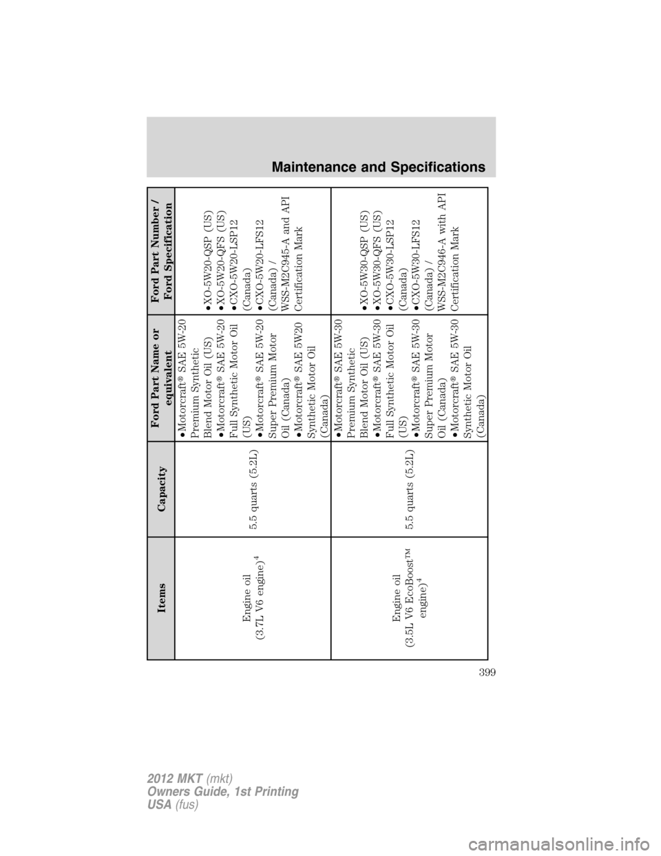 LINCOLN MKT 2012  Owners Manual Items CapacityFord Part Name or
equivalentFord Part Number /
Ford Specification
Engine oil
(3.7L V6 engine)
4
5.5 quarts (5.2L)•MotorcraftSAE 5W-20
Premium Synthetic
Blend Motor Oil (US)
•Motorcr