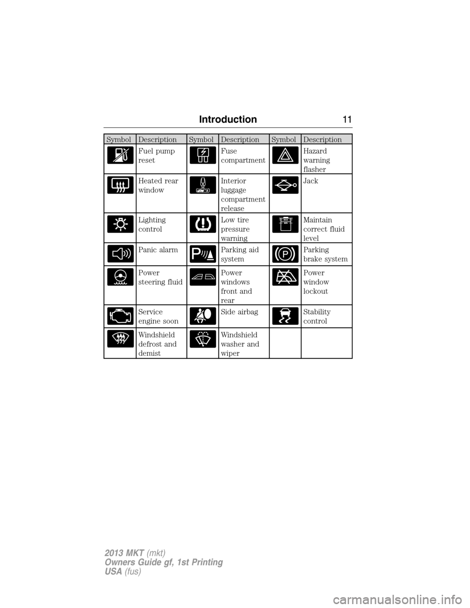 LINCOLN MKT 2013  Owners Manual Symbol Description Symbol Description Symbol Description
Fuel pump
resetFuse
compartmentHazard
warning
flasher
Heated rear
windowInterior
luggage
compartment
releaseJack
Lighting
controlLow tire
press