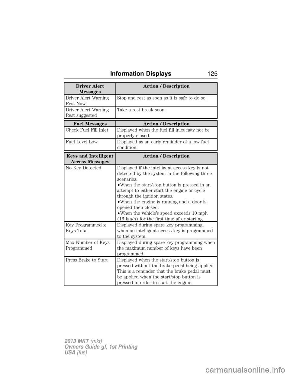 LINCOLN MKT 2013  Owners Manual Driver Alert
MessagesAction / Description
Driver Alert Warning
Rest NowStop and rest as soon as it is safe to do so.
Driver Alert Warning
Rest suggestedTake a rest break soon.
Fuel Messages Action / D