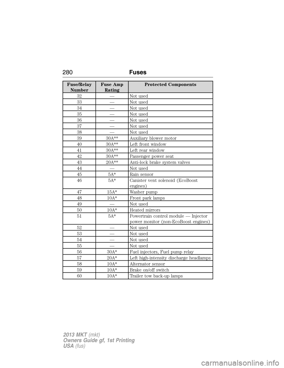 LINCOLN MKT 2013 Owners Guide Fuse/Relay
NumberFuse Amp
RatingProtected Components
32 — Not used
33 — Not used
34 — Not used
35 — Not used
36 — Not used
37 — Not used
38 — Not used
39 30A** Auxiliary blower motor
40 
