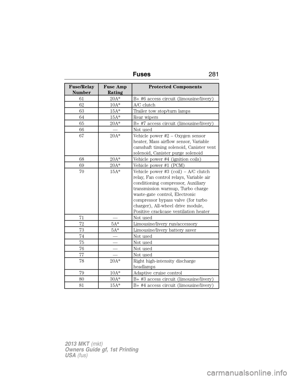 LINCOLN MKT 2013 Service Manual Fuse/Relay
NumberFuse Amp
RatingProtected Components
61 20A* B+ #6 access circuit (limousine/livery)
62 10A* A/C clutch
63 15A* Trailer tow stop/turn lamps
64 15A* Rear wipers
65 20A* B+ #7 access cir