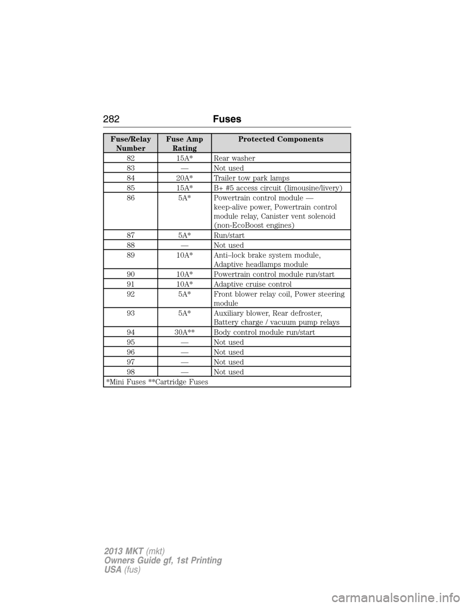 LINCOLN MKT 2013  Owners Manual Fuse/Relay
NumberFuse Amp
RatingProtected Components
82 15A* Rear washer
83 — Not used
84 20A* Trailer tow park lamps
85 15A* B+ #5 access circuit (limousine/livery)
86 5A* Powertrain control module