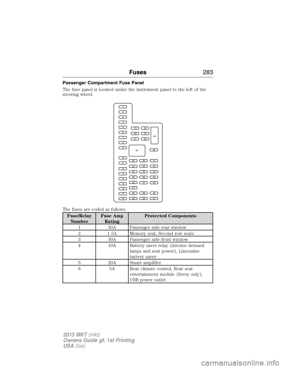 LINCOLN MKT 2013  Owners Manual Passenger Compartment Fuse Panel
The fuse panel is located under the instrument panel to the left of the
steering wheel.
The fuses are coded as follows:
Fuse/Relay
NumberFuse Amp
RatingProtected Compo