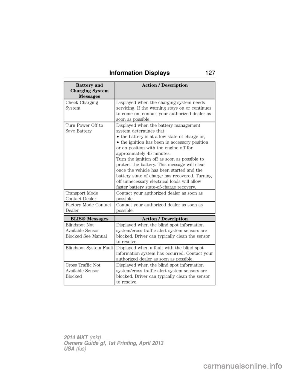 LINCOLN MKT 2014  Owners Manual Battery and
Charging System
MessagesAction / Description
Check Charging
SystemDisplayed when the charging system needs
servicing. If the warning stays on or continues
to come on, contact your authoriz