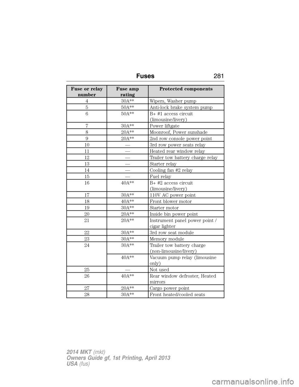 LINCOLN MKT 2014  Owners Manual Fuse or relay
numberFuse amp
ratingProtected components
4 30A** Wipers, Washer pump
5 50A** Anti-lock brake system pump
6 50A** B+ #1 access circuit
(limousine/livery)
7 30A** Power liftgate
8 20A** M