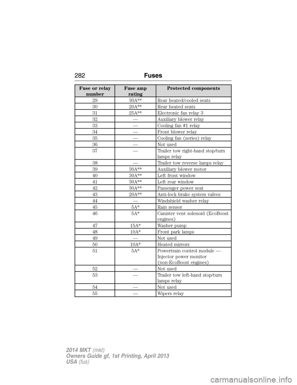 LINCOLN MKT 2014  Owners Manual Fuse or relay
numberFuse amp
ratingProtected components
29 30A** Rear heated/cooled seats
30 20A** Rear heated seats
31 25A** Electronic fan relay 3
32 — Auxiliary blower relay
33 — Cooling fan #1