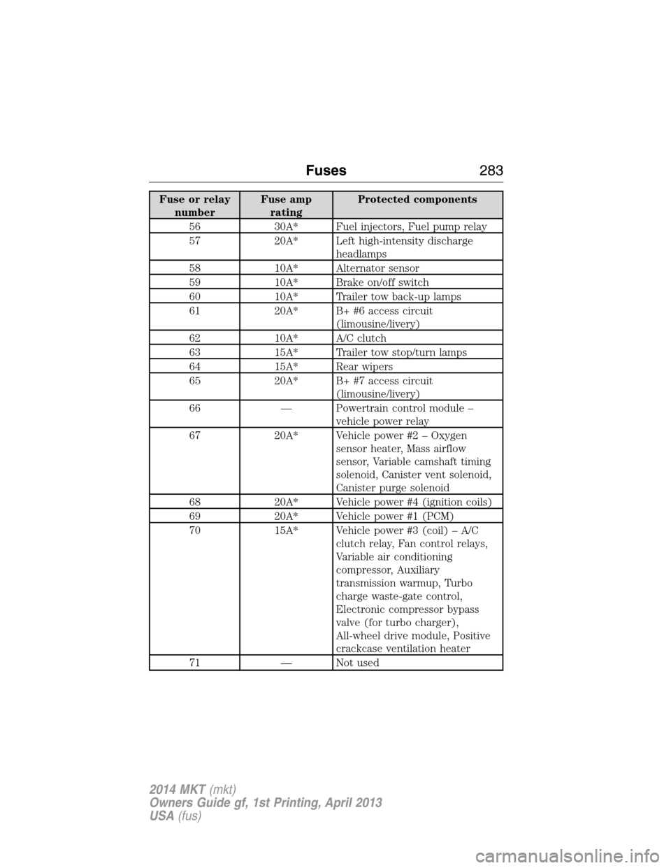 LINCOLN MKT 2014 Service Manual Fuse or relay
numberFuse amp
ratingProtected components
56 30A* Fuel injectors, Fuel pump relay
57 20A* Left high-intensity discharge
headlamps
58 10A* Alternator sensor
59 10A* Brake on/off switch
60 LINCOLN MKT 2014 Service Manual Fuse or relay
numberFuse amp
ratingProtected components
56 30A* Fuel injectors, Fuel pump relay
57 20A* Left high-intensity discharge
headlamps
58 10A* Alternator sensor
59 10A* Brake on/off switch
60