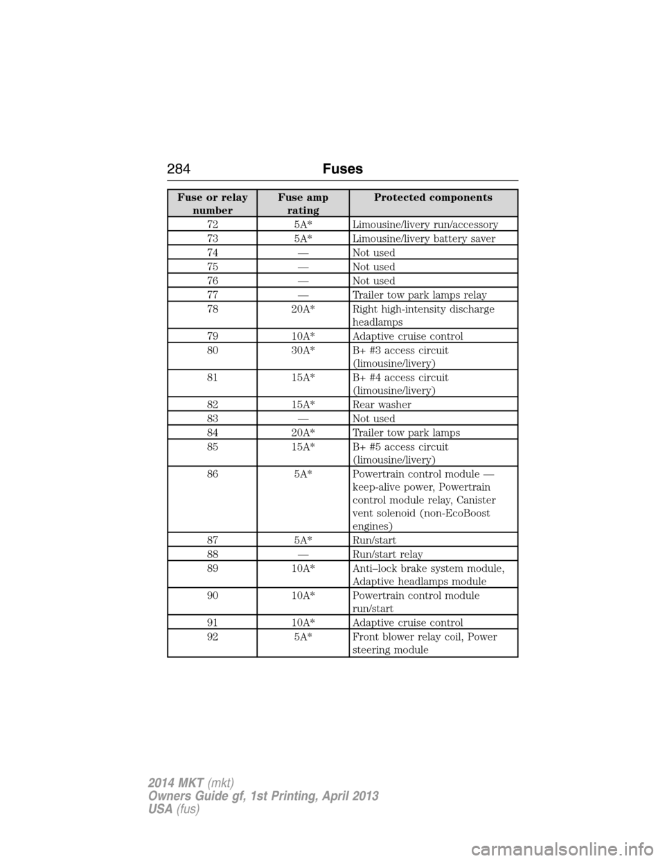 LINCOLN MKT 2014  Owners Manual Fuse or relay
numberFuse amp
ratingProtected components
72 5A* Limousine/livery run/accessory
73 5A* Limousine/livery battery saver
74 — Not used
75 — Not used
76 — Not used
77 — Trailer tow p