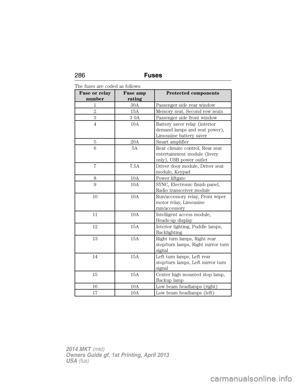 LINCOLN MKT 2014  Owners Manual The fuses are coded as follows:
Fuse or relay
numberFuse amp
ratingProtected components
1 30A Passenger side rear window
2 15A Memory seat, Second row seats
3 3 0A Passenger side front window
4 10A Ba
