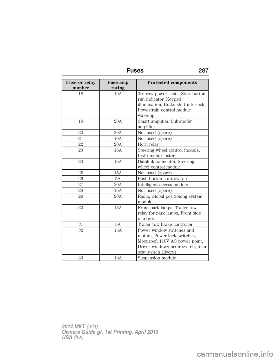 LINCOLN MKT 2014  Owners Manual Fuse or relay
numberFuse amp
ratingProtected components
18 10A 3rd row power seats, Start button
run indicator, Keypad
illumination, Brake shift interlock,
Powertrain control module
wake-up
19 20A Sma