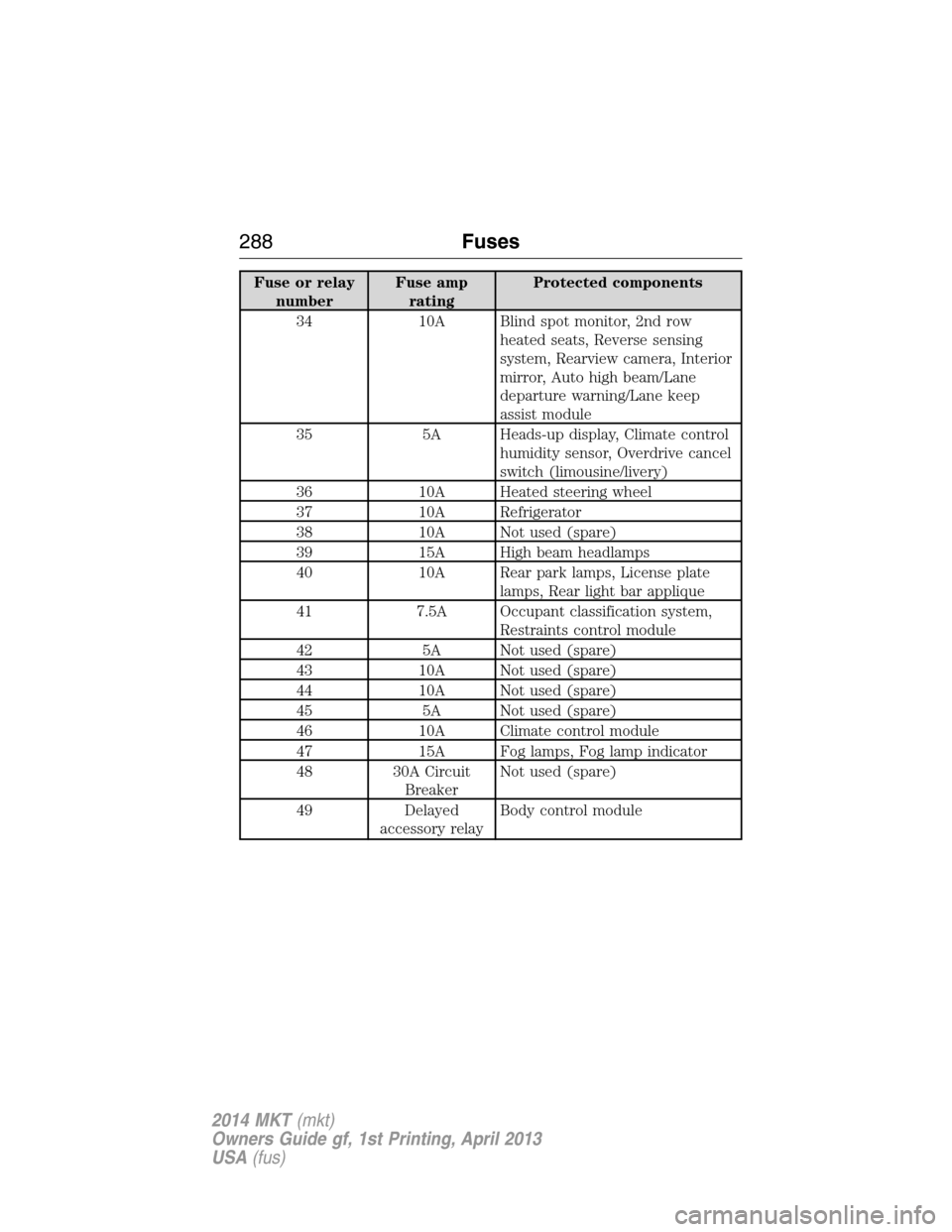 LINCOLN MKT 2014  Owners Manual Fuse or relay
numberFuse amp
ratingProtected components
34 10A Blind spot monitor, 2nd row
heated seats, Reverse sensing
system, Rearview camera, Interior
mirror, Auto high beam/Lane
departure warning