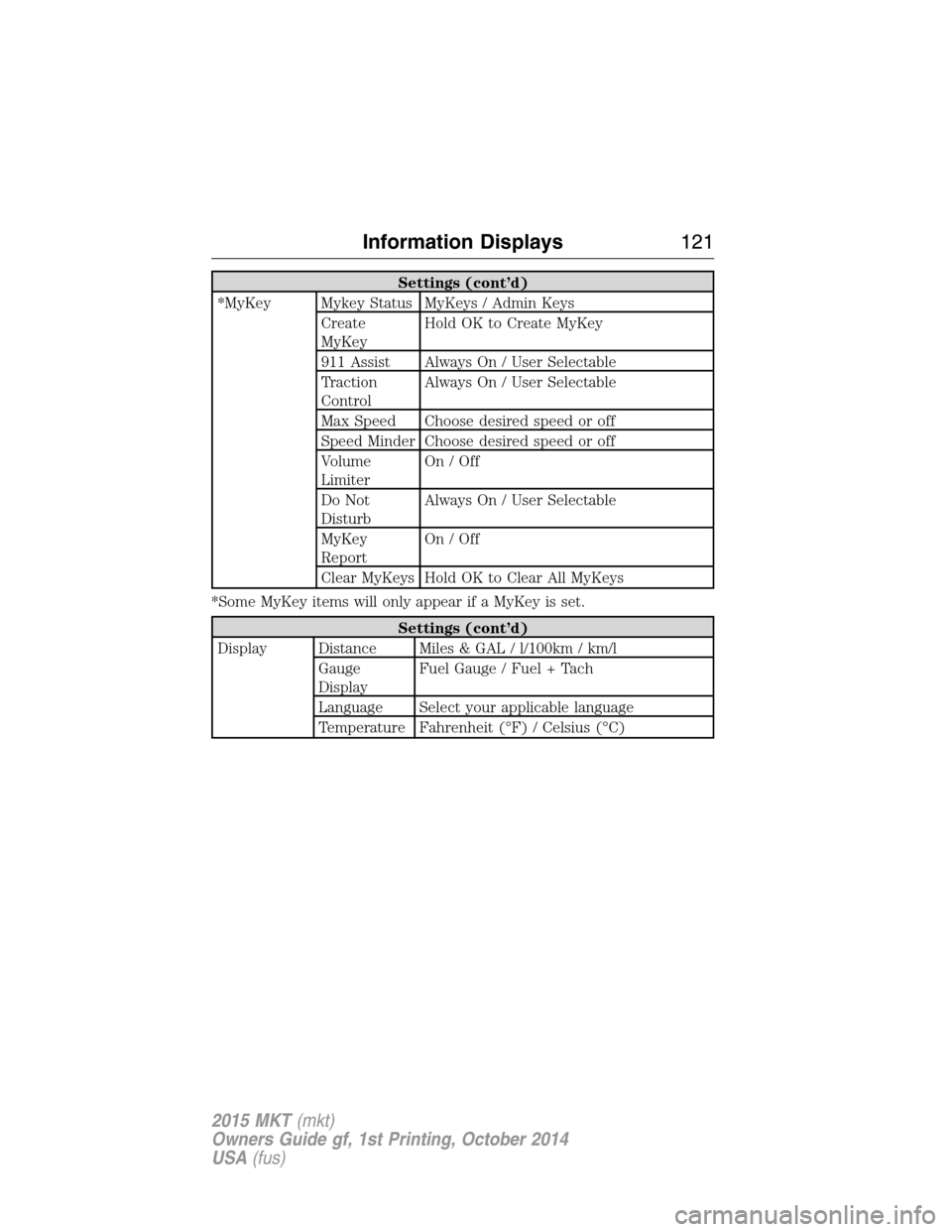 LINCOLN MKT 2015 Owners Manual Settings (cont’d)
*MyKey Mykey Status MyKeys / Admin Keys
Create
MyKeyHold OK to Create MyKey
911 Assist Always On / User Selectable
Traction
ControlAlways On / User Selectable
Max Speed Choose desi LINCOLN MKT 2015 Owners Manual Settings (cont’d)
*MyKey Mykey Status MyKeys / Admin Keys
Create
MyKeyHold OK to Create MyKey
911 Assist Always On / User Selectable
Traction
ControlAlways On / User Selectable
Max Speed Choose desi