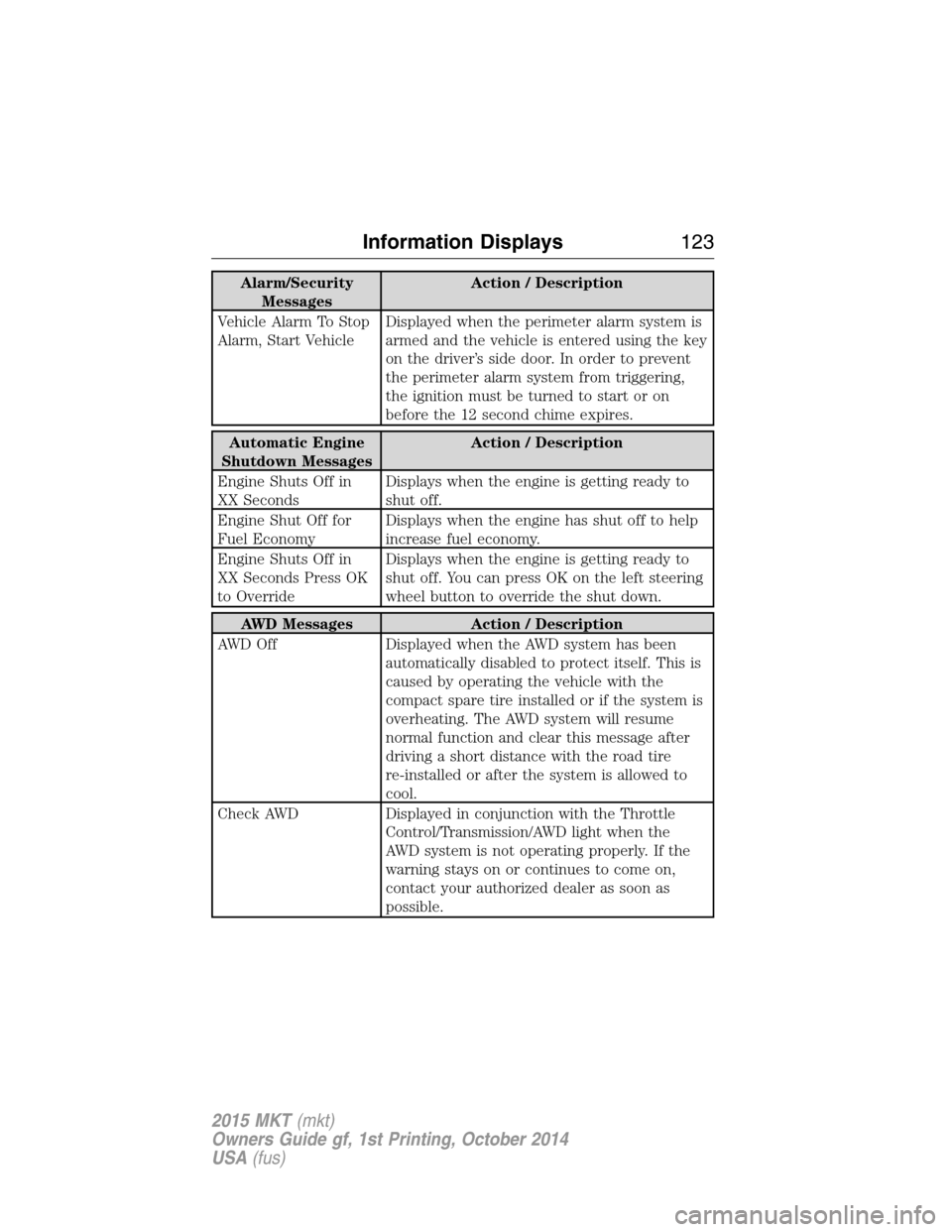 LINCOLN MKT 2015 Owners Manual Alarm/Security
MessagesAction / Description
Vehicle Alarm To Stop
Alarm, Start VehicleDisplayed when the perimeter alarm system is
armed and the vehicle is entered using the key
on the driver’s side LINCOLN MKT 2015 Owners Manual Alarm/Security
MessagesAction / Description
Vehicle Alarm To Stop
Alarm, Start VehicleDisplayed when the perimeter alarm system is
armed and the vehicle is entered using the key
on the driver’s side