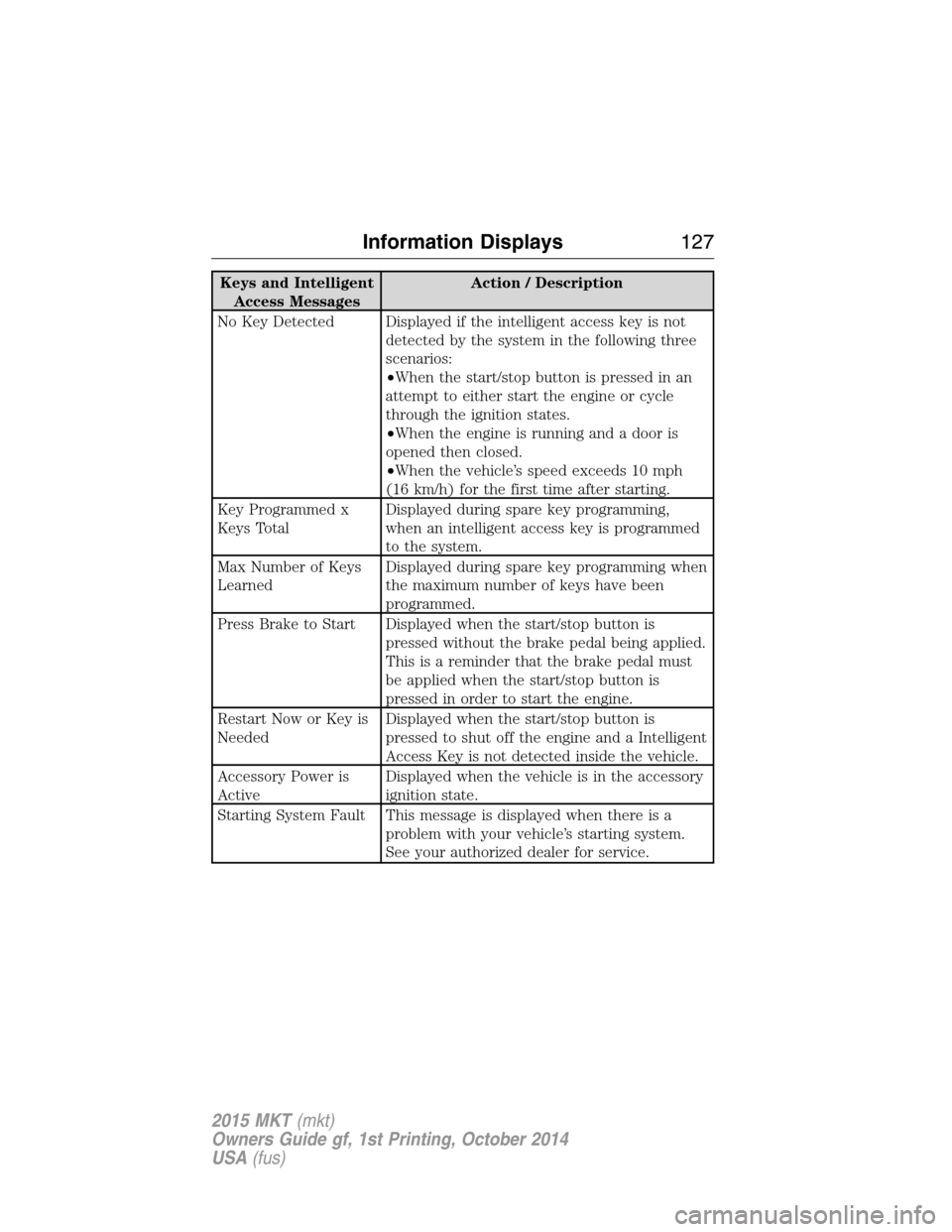 LINCOLN MKT 2015 Owners Manual Keys and Intelligent
Access MessagesAction / Description
No Key Detected Displayed if the intelligent access key is not
detected by the system in the following three
scenarios:
•When the start/stop LINCOLN MKT 2015 Owners Manual Keys and Intelligent
Access MessagesAction / Description
No Key Detected Displayed if the intelligent access key is not
detected by the system in the following three
scenarios:
•When the start/stop