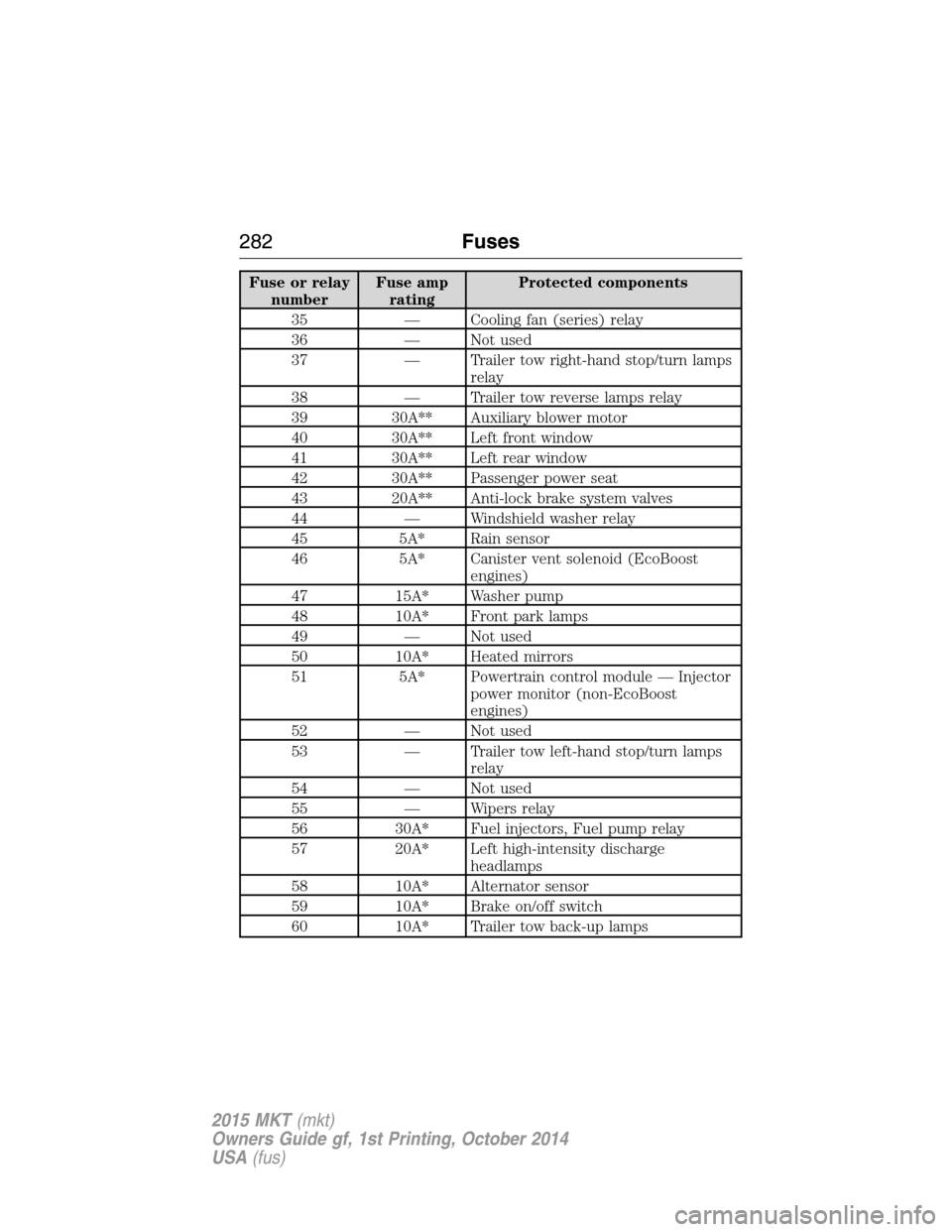 LINCOLN MKT 2015 Owners Manual Fuse or relay
numberFuse amp
ratingProtected components
35 — Cooling fan (series) relay
36 — Not used
37 — Trailer tow right-hand stop/turn lamps
relay
38 — Trailer tow reverse lamps relay
39 LINCOLN MKT 2015 Owners Manual Fuse or relay
numberFuse amp
ratingProtected components
35 — Cooling fan (series) relay
36 — Not used
37 — Trailer tow right-hand stop/turn lamps
relay
38 — Trailer tow reverse lamps relay
39