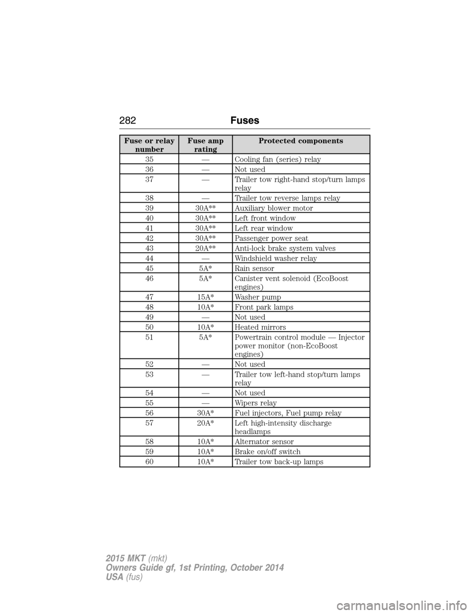 LINCOLN MKT 2015  Owners Manual Fuse or relay
numberFuse amp
ratingProtected components
35 — Cooling fan (series) relay
36 — Not used
37 — Trailer tow right-hand stop/turn lamps
relay
38 — Trailer tow reverse lamps relay
39 