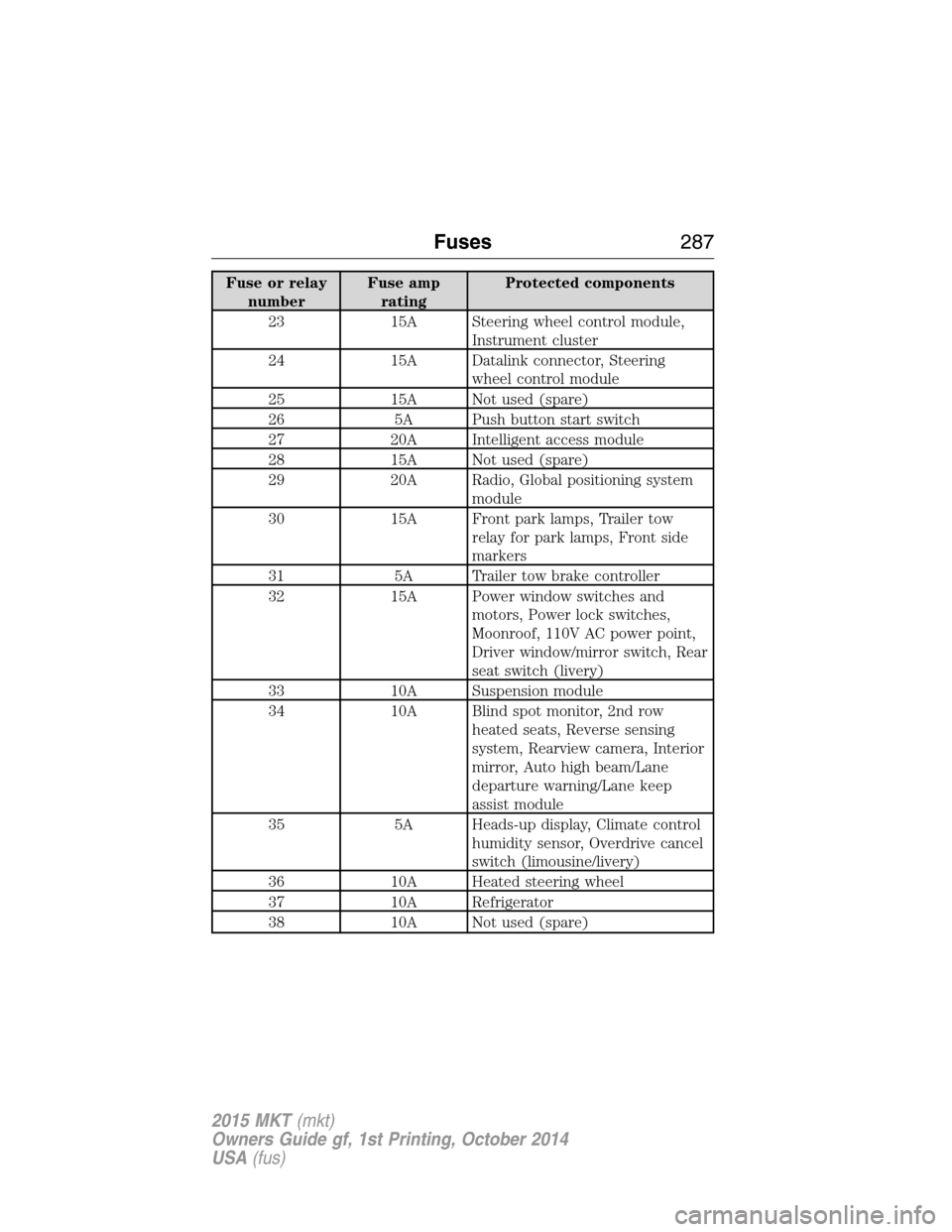LINCOLN MKT 2015  Owners Manual Fuse or relay
numberFuse amp
ratingProtected components
23 15A Steering wheel control module,
Instrument cluster
24 15A Datalink connector, Steering
wheel control module
25 15A Not used (spare)
26 5A 