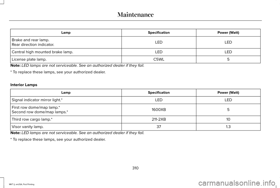 LINCOLN MKT 2016  Owners Manual Power (Watt)
Specification
Lamp
LED
LED
Brake and rear lamp.
Rear direction indicator.
LED
LED
Central high mounted brake lamp.
5
C5WL
License plate lamp.
Note: LED lamps are not serviceable. See an a