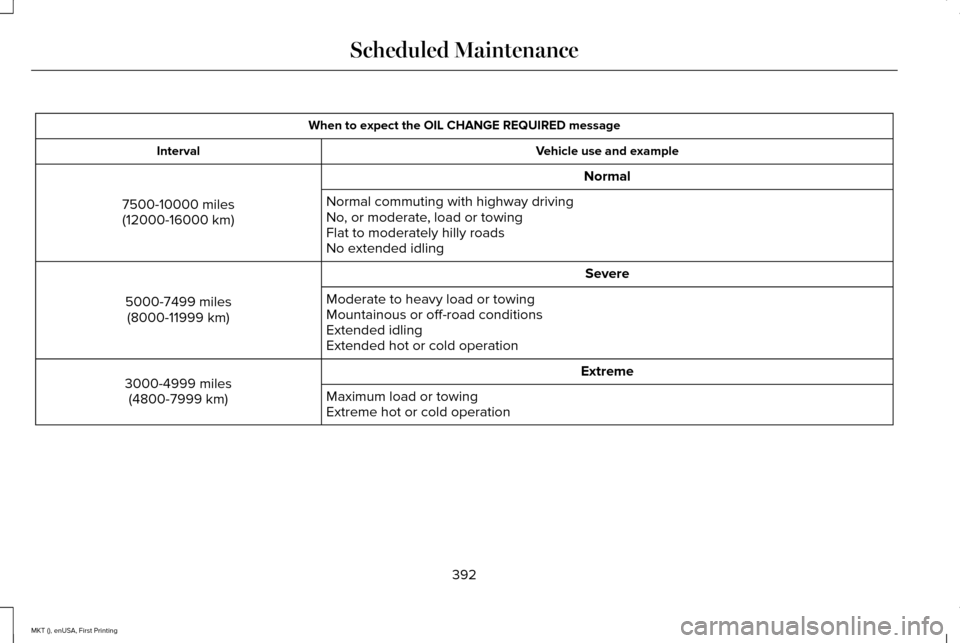 LINCOLN MKT 2016 Owners Manual When to expect the OIL CHANGE REQUIRED message
Vehicle use and example
Interval
Normal
7500-10000 miles (12000-16000 km) Normal commuting with highway driving
No, or moderate, load or towing
Flat to m LINCOLN MKT 2016 Owners Manual When to expect the OIL CHANGE REQUIRED message
Vehicle use and example
Interval
Normal
7500-10000 miles (12000-16000 km) Normal commuting with highway driving
No, or moderate, load or towing
Flat to m