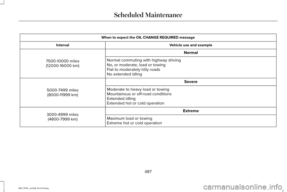 LINCOLN MKT 2017  Owners Manual When to expect the OIL CHANGE REQUIRED message
Vehicle use and example
Interval
Normal
7500-10000 miles (12000-16000 km) Normal commuting with highway driving
No, or moderate, load or towing
Flat to m