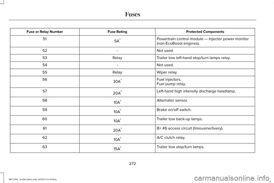 LINCOLN MKT 2018 Service Manual Protected Components
Fuse Rating
Fuse or Relay Number
Powertrain control module — Injector power monitor
(non-EcoBoost engines).
5A 2
51
Not used.
-
52
Trailer tow left-hand stop/turn lamps relay.
R LINCOLN MKT 2018 Service Manual Protected Components
Fuse Rating
Fuse or Relay Number
Powertrain control module — Injector power monitor
(non-EcoBoost engines).
5A 2
51
Not used.
-
52
Trailer tow left-hand stop/turn lamps relay.
R